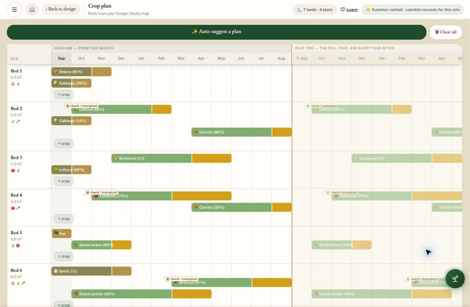 Crop planner showing a bed-by-bed timeline of crops across the months